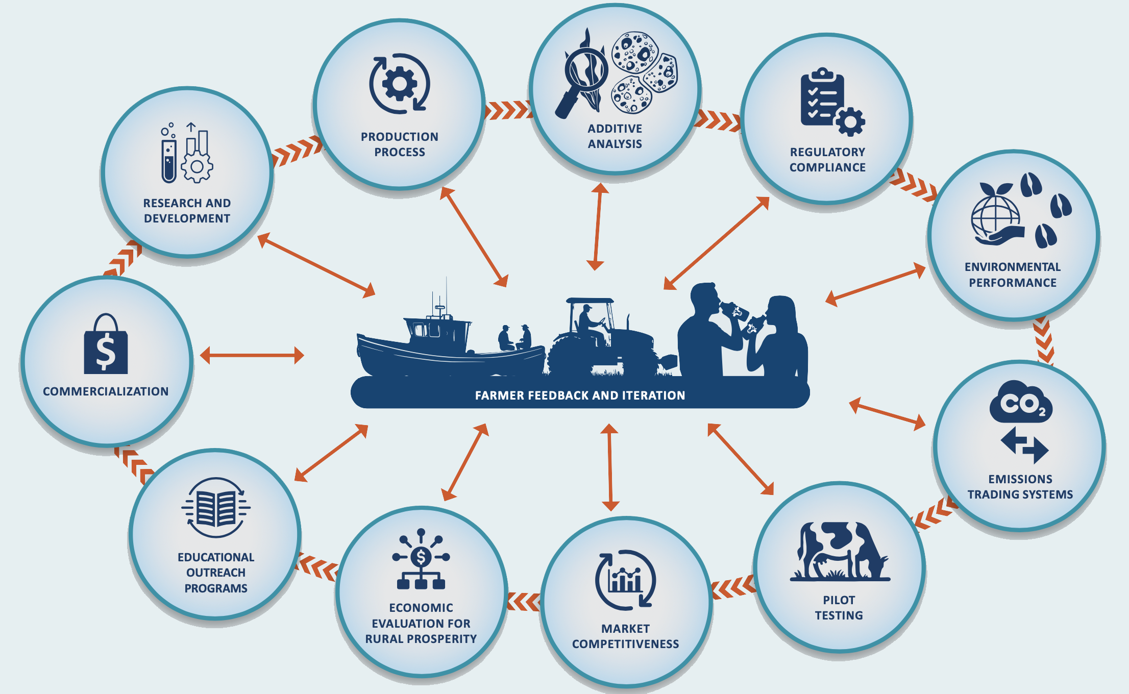 Overview of Coast-Cow-Consumer research program